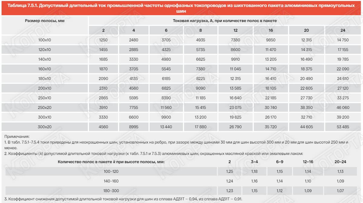Таблица 7.5.1
